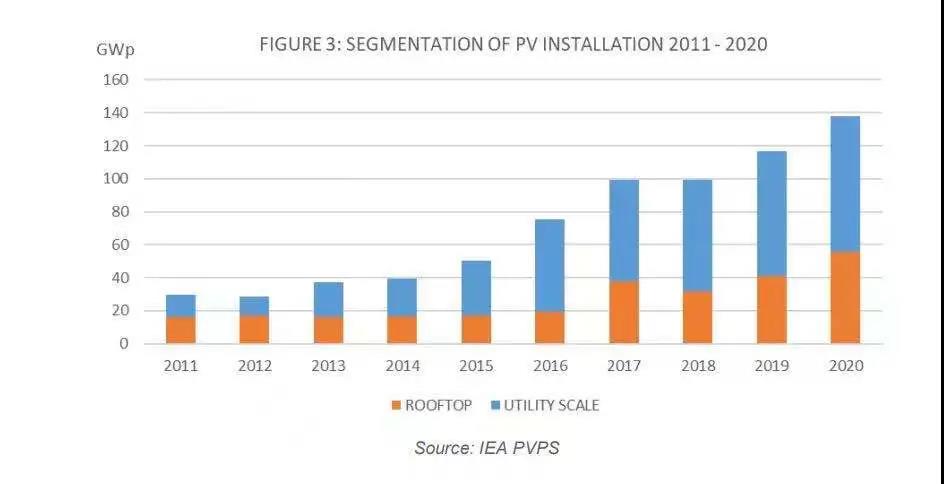 IEA：2020年、世界の太陽光架台の累積設備容量は760.4GWであり、20カ国の新しい太陽光発電容量は1GWを超えています