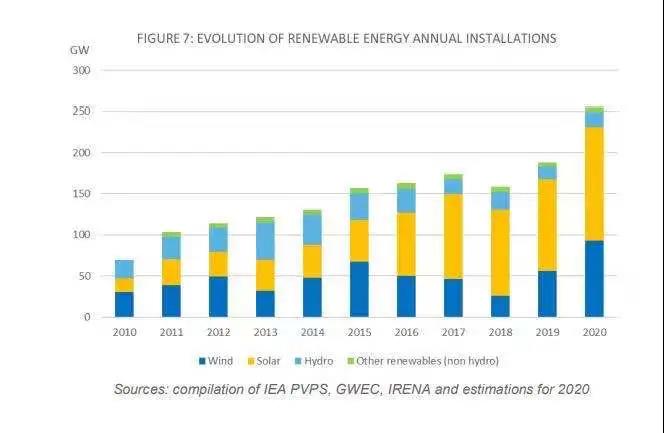 IEA：2020年、世界の太陽光架台の累積設備容量は760.4GWであり、20カ国の新しい太陽光発電容量は1GWを超えています