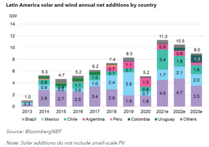 ラテンアメリカの新しい太陽光発電設備と風力エネルギー設備は、2021年に10GWを超えると予想されています