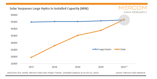 太陽光架台は、インド最大の再生可能エネルギー源になった