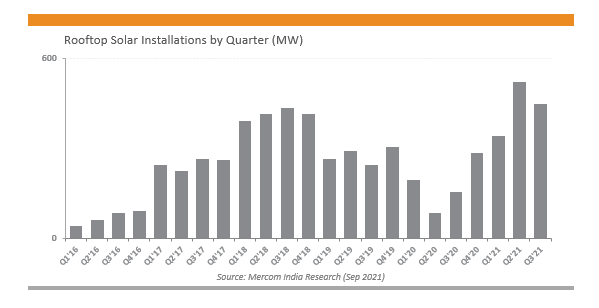 同期間に189％の増加！ インドの屋上太陽光架台の設置量は、今年の9月1日までに1.3GWに達しました。