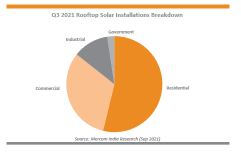 同期間に189％の増加！ インドの屋上太陽光架台の設置量は、今年の9月1日までに1.3GWに達しました。