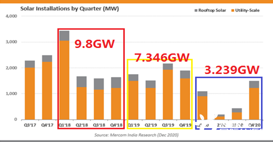 47.5 GWがあり、24.5 GWは入札、インド2021年太陽光発電市場は可期待