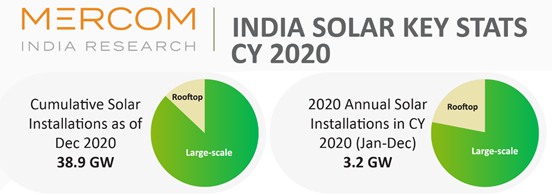 47.5 GWがあり、24.5 GWは入札、インド2021年太陽光発電市場は可期待